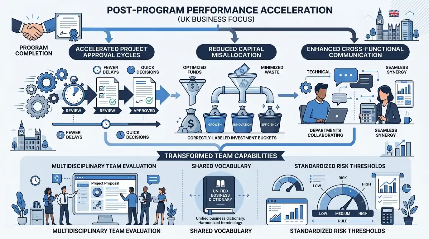 What results can be expected in workplace impact and performance improvement?